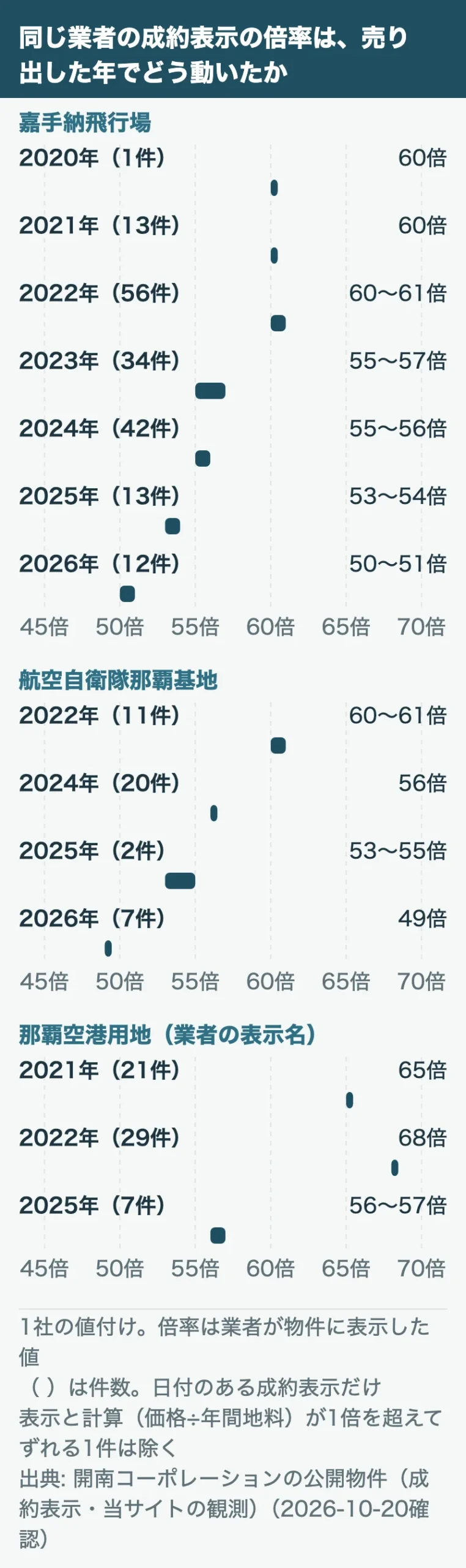 ある業者が成約と表示した物件の倍率を、売り出した年ごとに並べた図。嘉手納飛行場 2020年 60倍、2021年 60倍、2022年 60〜61倍、2023年 55〜57倍、2024年 55〜56倍、2025年 53〜54倍、2026年 50〜51倍/航空自衛隊那覇基地 2022年 60〜61倍、2024年 56倍、2025年 53〜55倍、2026年 49倍/那覇空港用地 2021年 65倍、2022年 68倍、2025年 56〜57倍(2026-10-20観測)